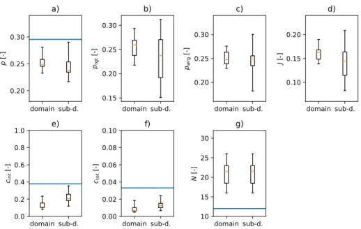 Figure 5: Reference parameters for pure MPS simulation, computed on full domain and on subdomain (neglecting an external frame of 50 cells)