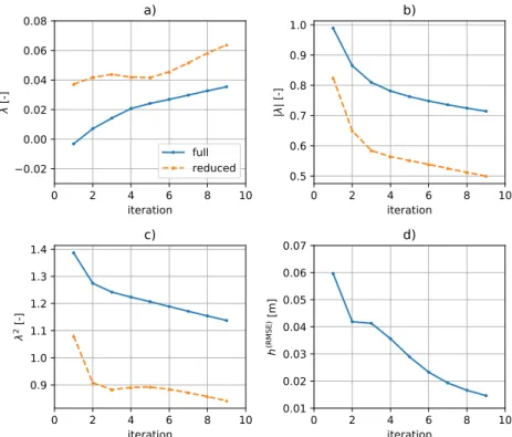 Figure 6: Performance of pure CMM in terms of λ, |λ|, λ 2 and h (RMSE) when h is known in all cells of the simulation domain