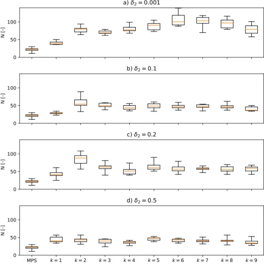 Figure 11: Boxplots of number of geobodies N measured at each iteration for different values of the threshold δ