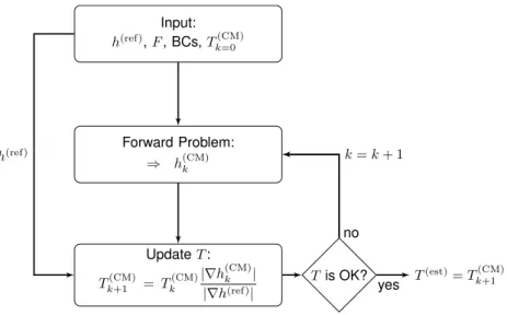 Figure 1: Flowchart of CMM method