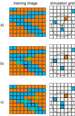 Figure 2: Three basic steps in the DS simulation procedure: a) selection of a random location and a data event in the SG; b) selection of a data event in the TI and compatibility check; c) a compatible data event is found in the TI, and its center value is
