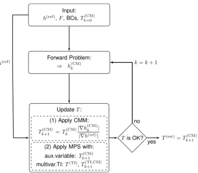 Figure 3: Flowchart for hybrid inversion approach