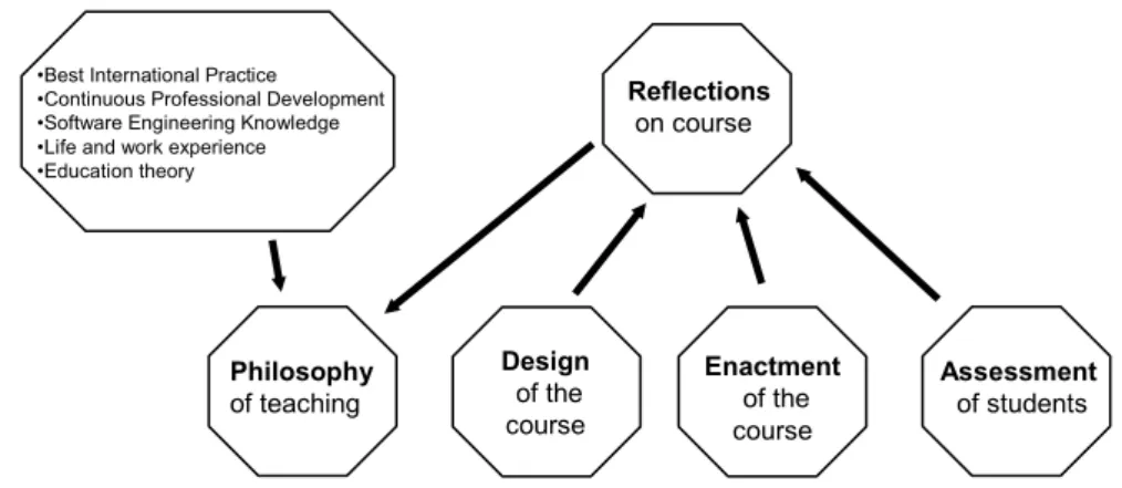 Figure 1: The topics covered in this chapter - The process of reflecting on the design,  enactment and assessment of our teaching &amp; continuous feedback to change our  philosophy of teaching 