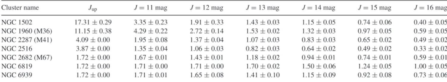 Table 9. Stellar masses at the boundaries of magnitude intervals in the sample clusters (M  )