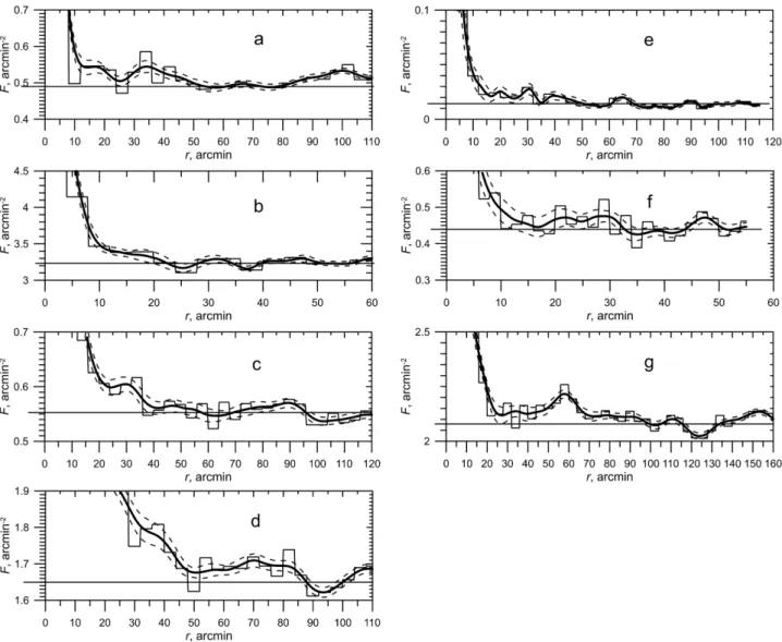 Figure 11. Structural irregularities in the surface density profiles of open clusters: (a) NGC 1502, J lim = 14 mag; (b) NGC 1960, J lim = 16 mag; (c) NGC 2287, J lim = 14 mag; (d) NGC 2516, J lim = 16 mag; (e) NGC 2682, J lim = 11 mag; (f) NGC 6819, J lim