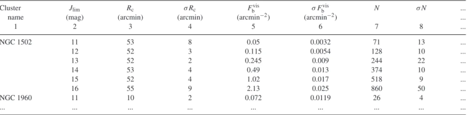 Table 11. Approximation of the surface density profiles of the sample clusters: the first eight columns and the first seven rows are shown (the full table is accessible in the online version of this paper).