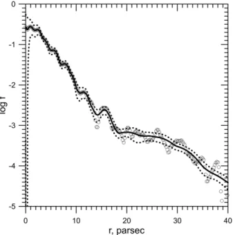 Figure 6. Comparison of the adaptive and fixed kernel estimates of spatial density of the open-cluster corona model