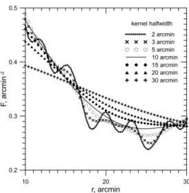 Figure 7. Surface density profiles of open cluster NGC 2287, obtained with different kernel half-width values for J lim = 13 mag: (a) h = 2 arcmin; (b) h = 3 arcmin; (c) h = 5 arcmin; (d) h = 10 arcmin; (e) h = 15 arcmin; (f) h