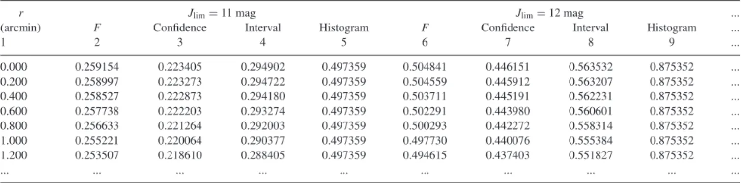 Table 2. Data on surface density radial profiles for NGC 1502: the first nine columns and the first seven rows are shown (the full table is accessible in the online version of this paper).