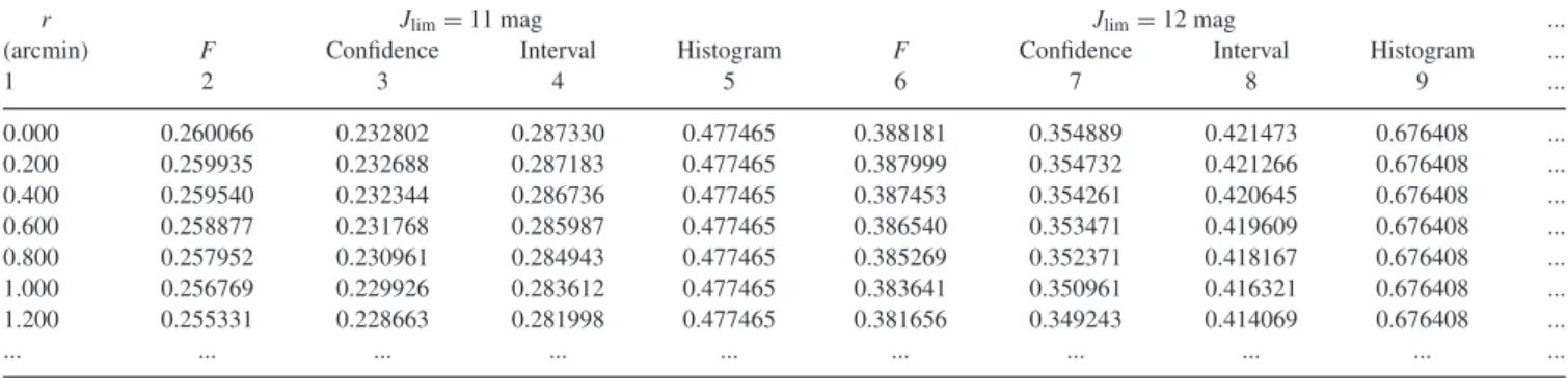 Table 8. Data on surface density radial profiles for NGC 6939: the first nine columns and the first seven rows are shown (the full table is accessible in the online version of this paper).