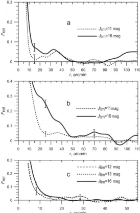Figure 9. Surface density profiles of the clusters in the region around the cluster boundary, obtained with the different kernel half-width values: (a) NGC 2287, J lim = 13 mag; (b) NGC 6819, J lim = 16 mag