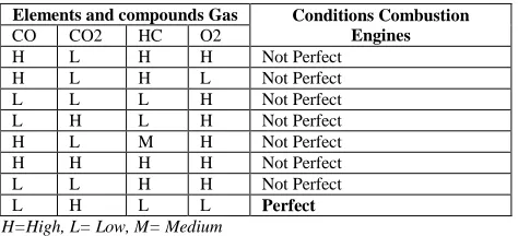 TABLE I HE CONDITION AND THE TYPE OF COMBUSTION ENGINE BASED ON THE 