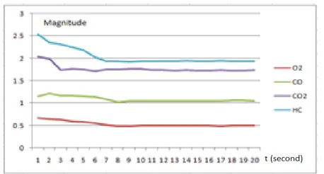 Fig.8. The response time of the system to changes in the levels of exhaust emissions.  