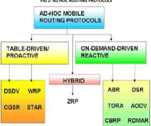 FIG 2: AD HOC ROUTING PROTOCOLS 