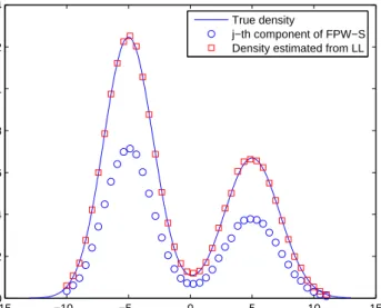 Figure 2.3: The underlying distribution (solid line) and density estimated by different density estimators