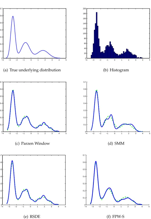 Figure 2.6: The underlying distribution and typical estimated distributions by differ- differ-ent approaches