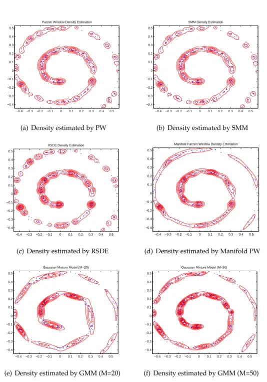 Figure 2.7: Estimated density distributions of the 2-D dataset aligned along a 1-D man- man-ifold by using different approaches: blue dots represent the data points, red contour shows the density estimated.