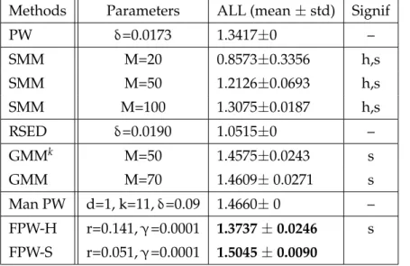 Table 2.4: Performance measures and the parameters settings of PW, SMM, RSDE, GMM k GMM, FPW-S and FPW-H on the 1-D manifold aligned 2-D artificial dataset.