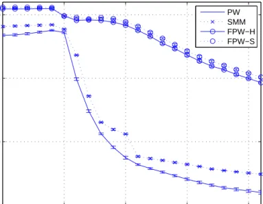Figure 2.9: Average log-likelihood (ALL) of density models estimated by classical PW and other sparse density estimators on 22 galaxy simulation datasets.