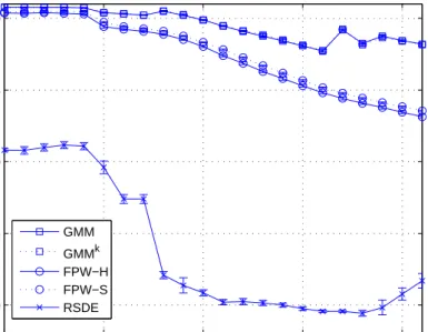 Figure 2.10: Average log-likelihood (ALL) of density models estimated by classical PW and other sparse density estimators on 22 downsampled galaxy simulation datasets.