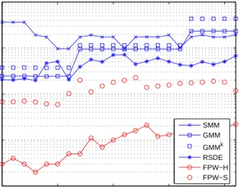 Figure 2.11: Time elapsed (in CPU seconds) on estimating the density distribution of the galaxy simulation sets by using our proposed FPW-H, FPW-S, SMM (estimated on full size simulation), GMM, GMM with K-means initialization and RSDE (estimated on downsam