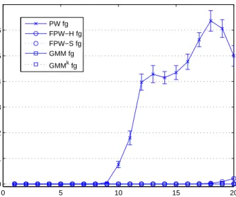 Figure 2.13: Likelihood Ratios (LR) of finding the correct source of the testing data between simulation sets f and g.