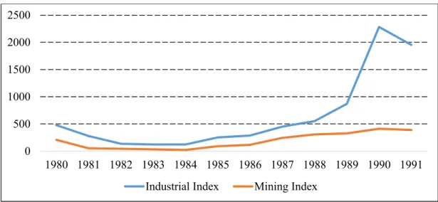 Figure 2.1: The Performance of the ZSE (1980-1991) 