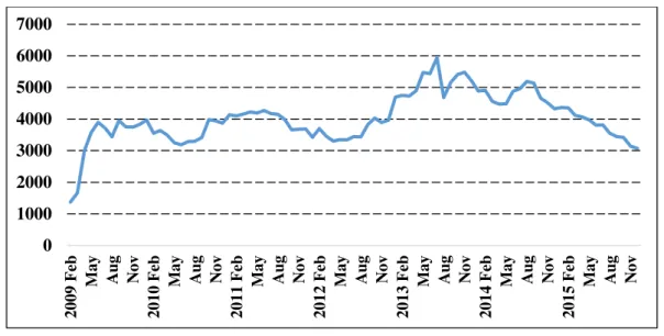 Figure 2.2 above shows changes in the market  capitalisation over the period 2009 to 2015