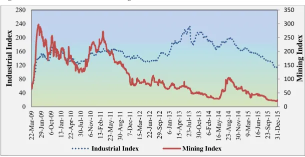 Figure 2.3: Zimbabwe Stock Exchange indices 
