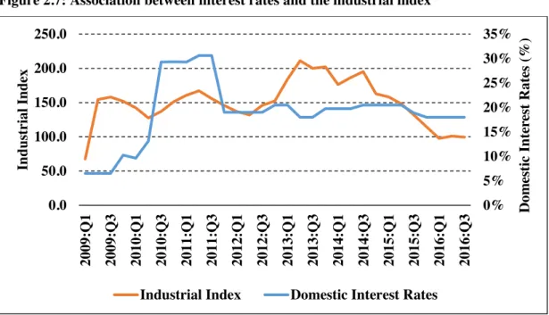 Figure 2.7: Association between interest rates and the industrial index 
