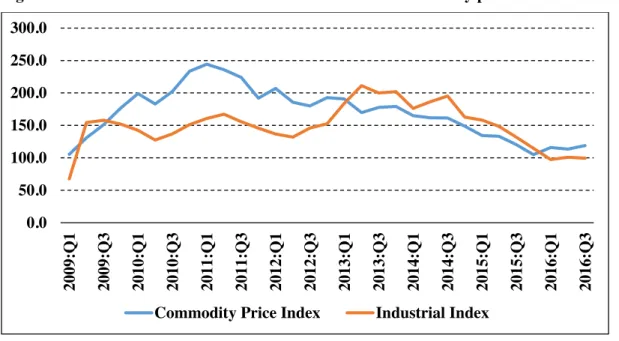 Figure 2.9: Association between the industrial index and commodity prices 