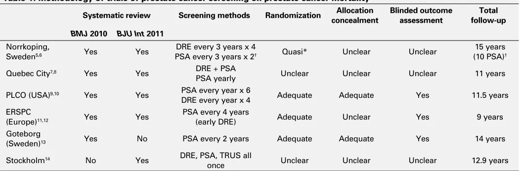 Table 1. Methodology of trials of prostate cancer screening on prostate cancer mortality