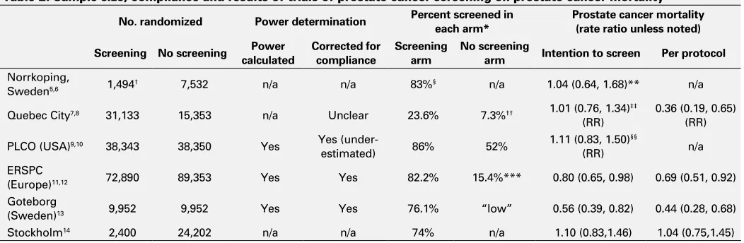 Table 2. Sample size, compliance and results of trials of prostate cancer screening on prostate cancer mortality