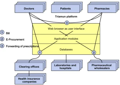 Figure 2: Processes which are integrated via the Triamun platform 