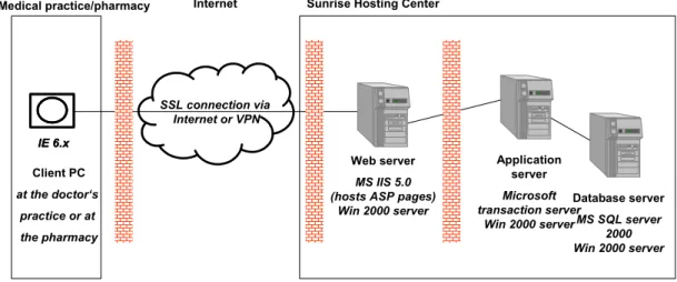 Figure 3: Access from the browser of the client PC to the Triamun ASP solution 