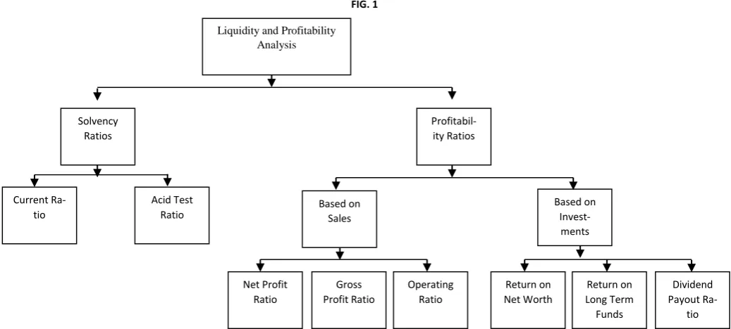  FIG. 1 Liquidity and Profitability 