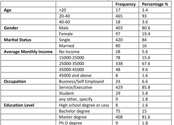 TABLE 1: SUMMARY OF DEMOGRAPHIC PROFILE (AUTHORS’ OWN FINDING) 