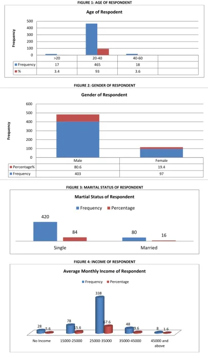 FIGURE 1: AGE OF RESPONDENT 