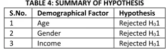TABLE 4: SUMMARY OF HYPOTHESIS 