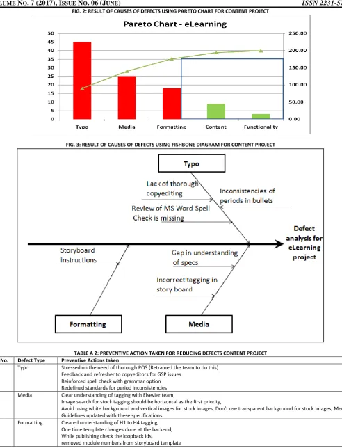 FIG. 3: RESULT OF CAUSES OF DEFECTS USING FISHBONE DIAGRAM FOR CONTENT PROJECT 