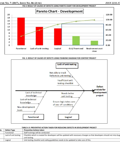 FIG. 5: RESULT OF CAUSES OF DEFECTS USING FISHBONE DIAGRAM FOR CONTENT PROJECT 