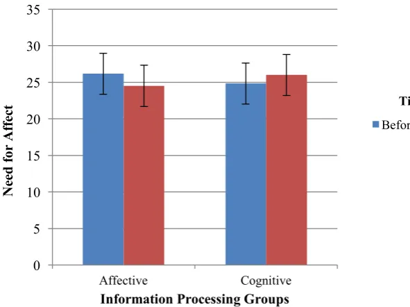 Figure 3.2. NFA scores before and after completion of the word search puzzle by both information-processing groups