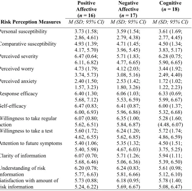 Table 3.8 Descriptive statistics for risk perception measures  