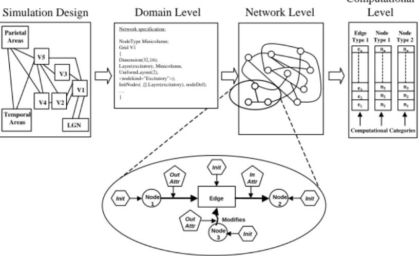 Fig. 1. Summary of design philosophy for the problem solving environment.