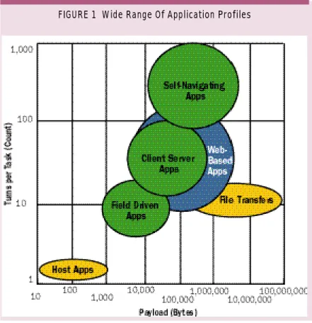 Figure 1 shows the wide range of payload and turns from our library of more than fifty  applica-tions