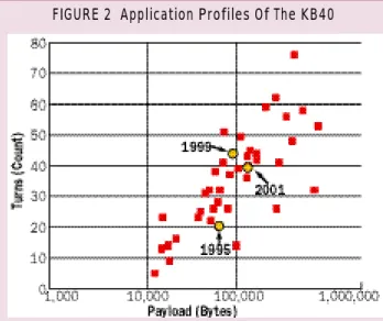 Figure 2  also indicates the trends in business- business-oriented website profiles. Payload has been  climb-ing  steadily—the  compound  annual  growth  rate from 1995 to 1999 was 13 percent, and from 1999 to 2001 it accelerated to 19 percent