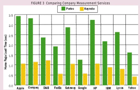 FIGURE 3  Comparing Company Measurement Services