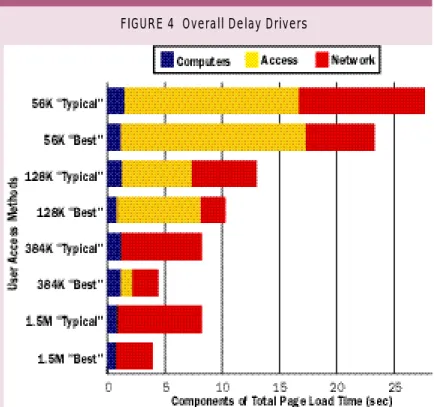 FIGURE 4  Overall Delay Drivers