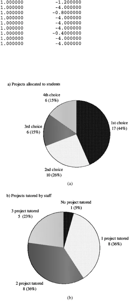 Fig. 2.Output from Model 1a and 1b. (a) Projects allocated to students.(b) Projects tutored by staff.