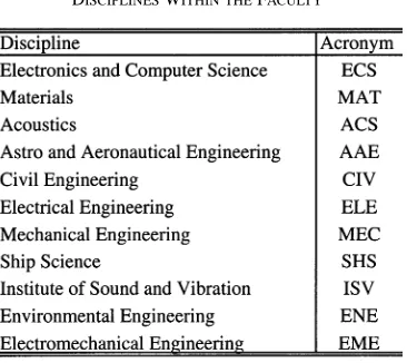 Fig. 3.Output from Model 1b only. (a) Projects allocated to students.(b) Projects tutored by staff.